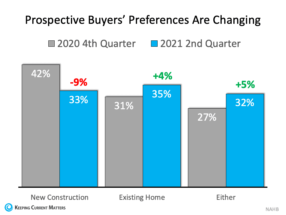 Surprising Shift Favors Homeowners: Buyers Now Prefer Existing Homes | Keeping Current Matters