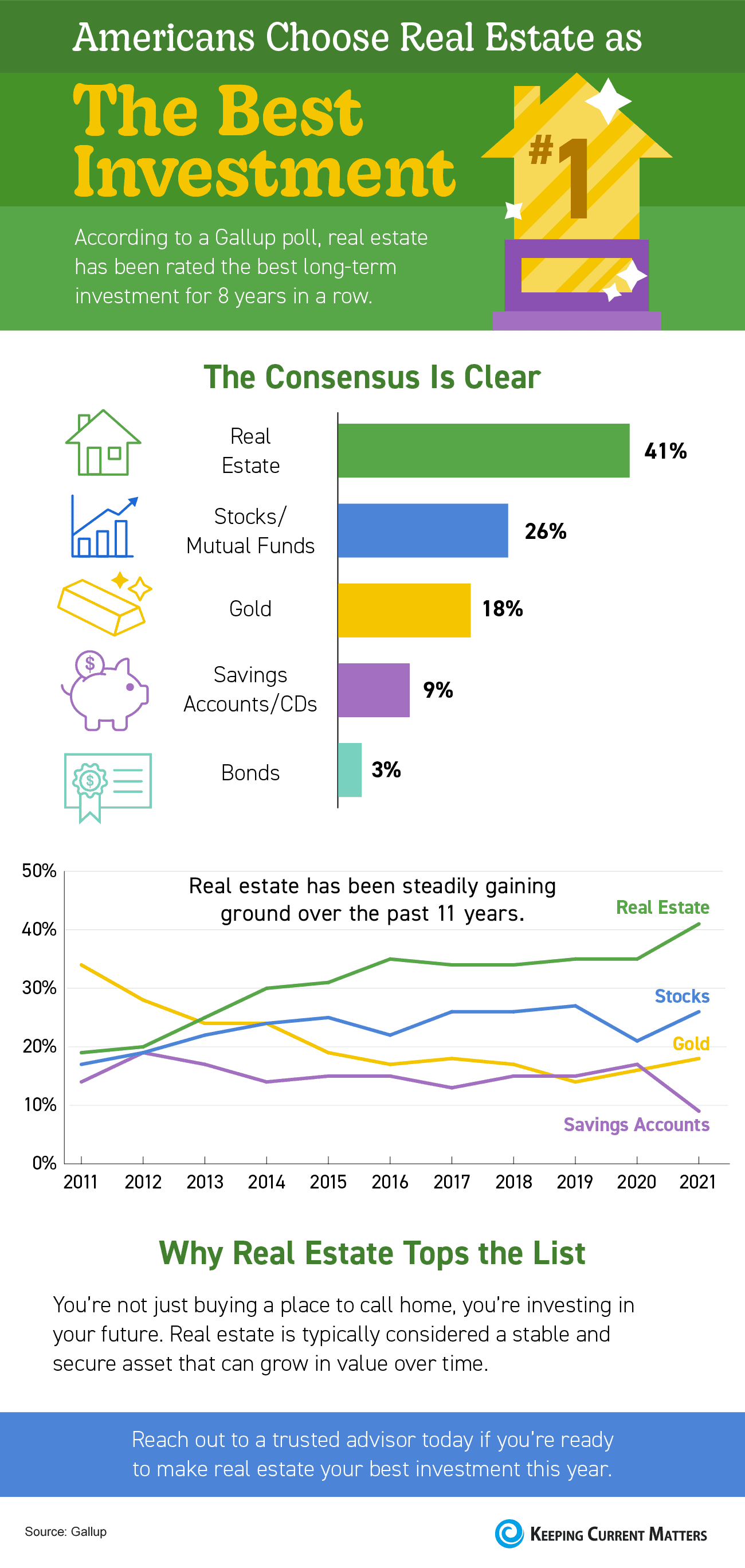 Americans Choose Real Estate as the Best Investment [INFOGRAPHIC] | Keeping Current Matters