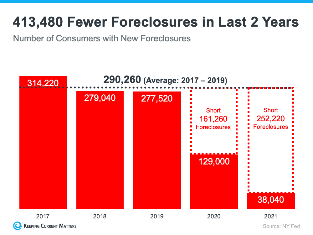 What You Actually Need To Know About the Number of Foreclosures in Today’s Housing Market | Keeping Current Matters