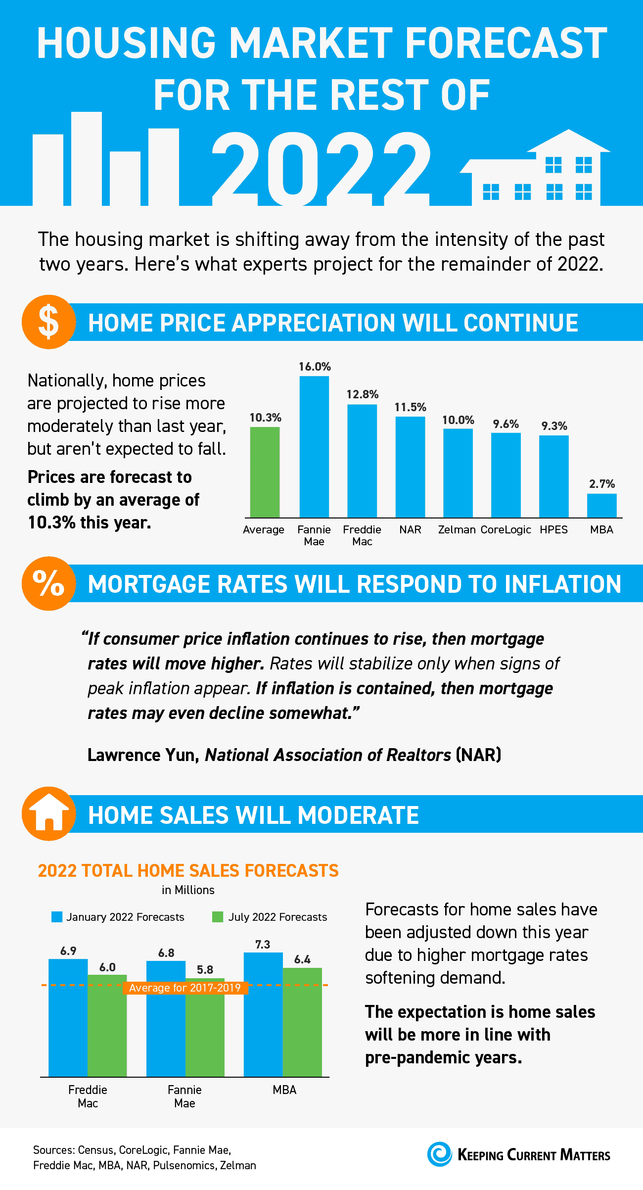 Housing Market Forecast for the Rest of 2022 [INFOGRAPHIC] | Keeping Current Matters